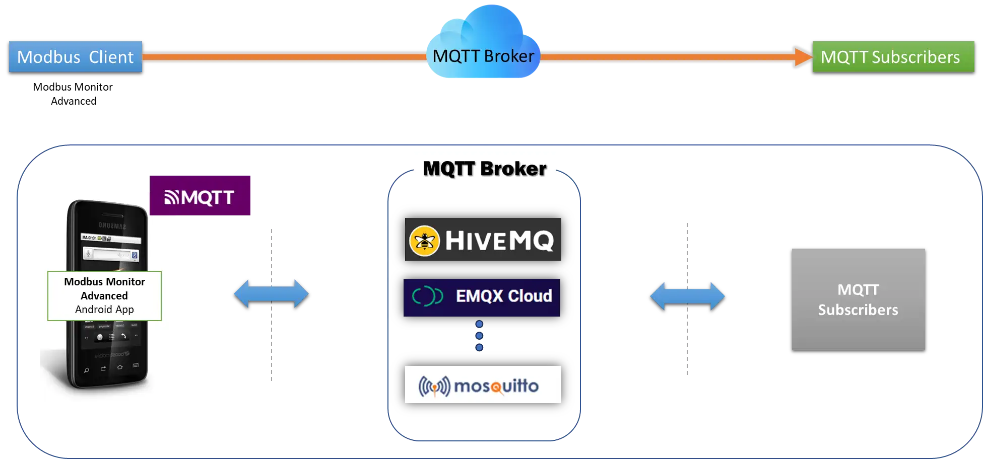 MQTT Integration